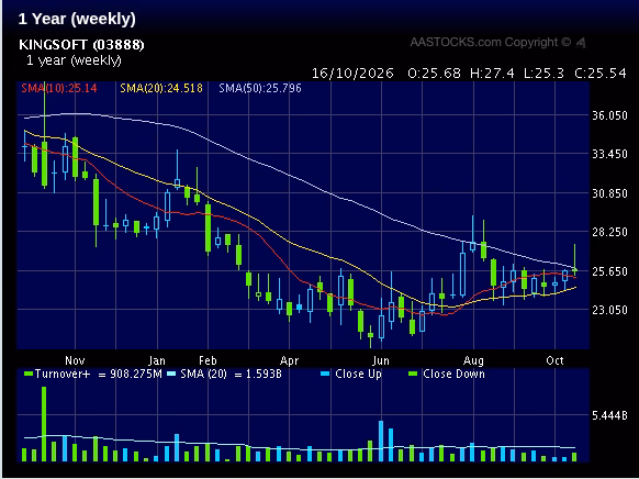 Kingsoft (03888) 1-year weekly share price chart – Source: AASTOCKS